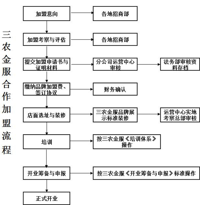 三农金服信贷加盟流程