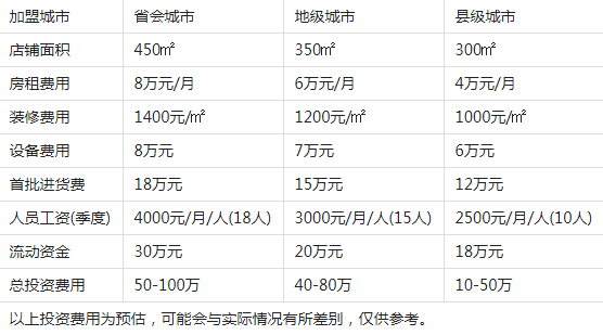 大林美育美术加盟费用