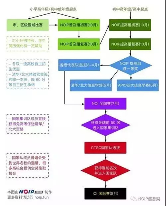 政策解读 | 取消加分之后，娃儿们还能如何进名校？