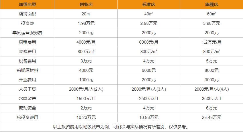 冒蜀黍冒菜加盟费用