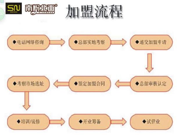 南粉北面加盟流程