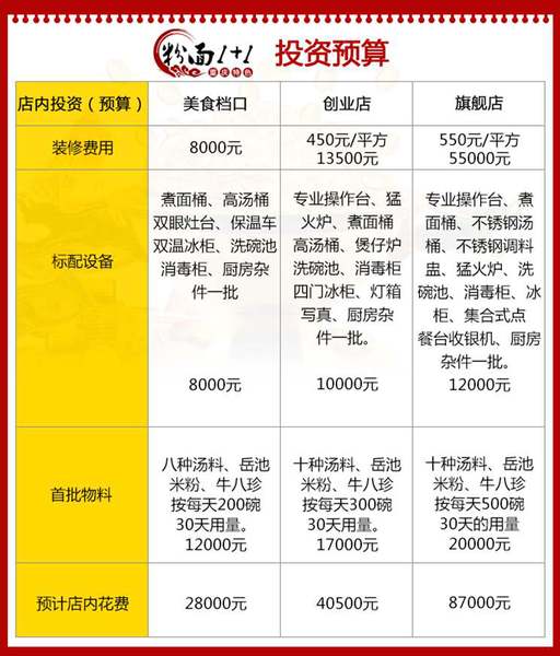 粉面1+1重庆小面加盟费用